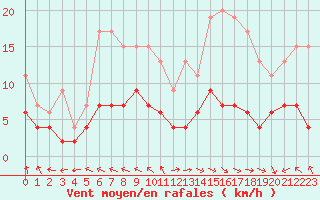 Courbe de la force du vent pour Guret Saint-Laurent (23)