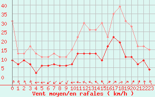 Courbe de la force du vent pour Quimper (29)