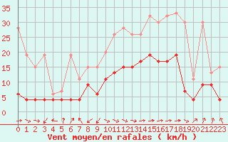 Courbe de la force du vent pour Interlaken