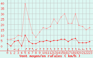 Courbe de la force du vent pour Besanon (25)