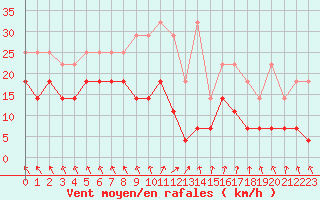 Courbe de la force du vent pour Mont-Rigi (Be)