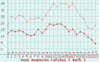 Courbe de la force du vent pour Carcassonne (11)
