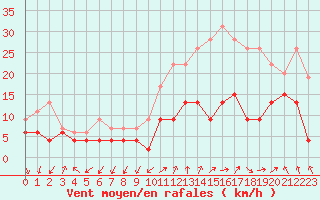 Courbe de la force du vent pour Millau - Soulobres (12)