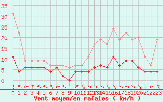 Courbe de la force du vent pour Carpentras (84)