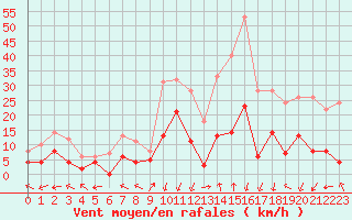 Courbe de la force du vent pour Sant Julia de Loria (And)