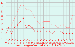 Courbe de la force du vent pour Kvamsoy