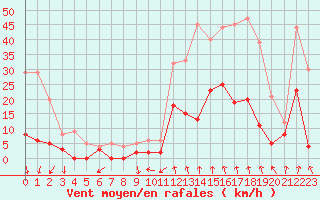 Courbe de la force du vent pour Bagnres-de-Luchon (31)