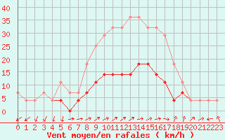 Courbe de la force du vent pour Ploiesti