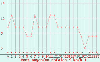 Courbe de la force du vent pour Kuemmersruck