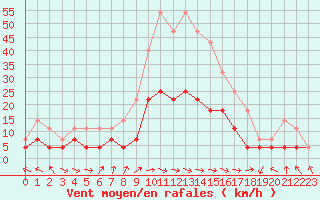 Courbe de la force du vent pour Turnu Magurele