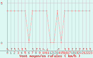Courbe de la force du vent pour Loznica