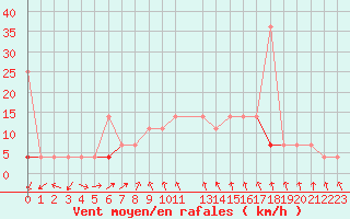 Courbe de la force du vent pour Porsgrunn