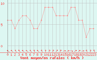 Courbe de la force du vent pour Rostherne No 2