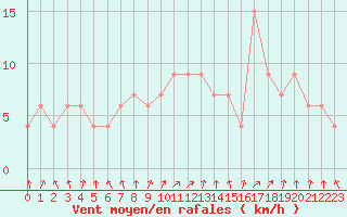 Courbe de la force du vent pour Valladolid