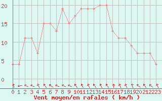 Courbe de la force du vent pour Leeds Bradford