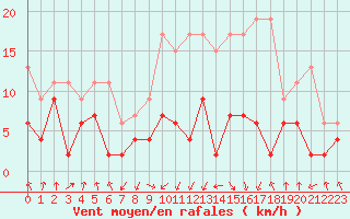 Courbe de la force du vent pour Saint Gallen