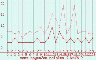 Courbe de la force du vent pour Glarus