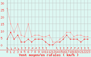 Courbe de la force du vent pour Davos (Sw)