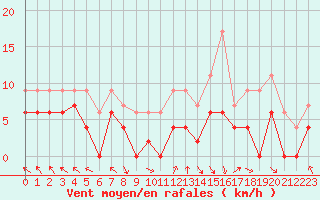 Courbe de la force du vent pour Gourdon (46)