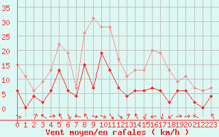 Courbe de la force du vent pour Saint-Girons (09)