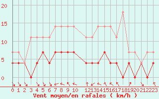 Courbe de la force du vent pour Dagloesen
