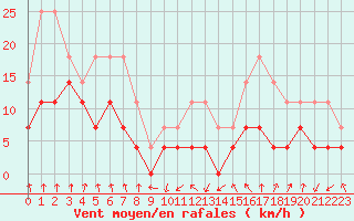 Courbe de la force du vent pour Meraker-Egge