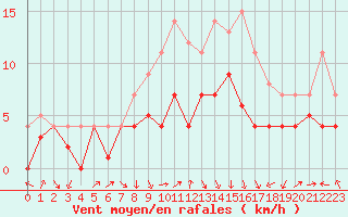 Courbe de la force du vent pour Fribourg (All)