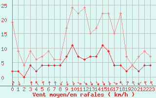 Courbe de la force du vent pour Aigle (Sw)