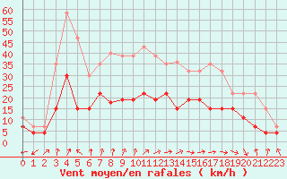 Courbe de la force du vent pour Nancy - Essey (54)