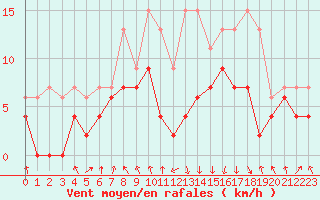 Courbe de la force du vent pour Chambry / Aix-Les-Bains (73)