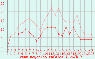 Courbe de la force du vent pour Punta Galea