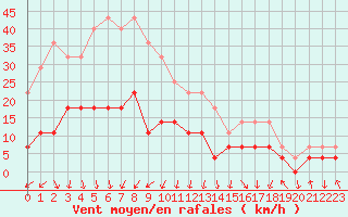 Courbe de la force du vent pour Sirdal-Sinnes