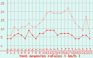 Courbe de la force du vent pour Trappes (78)