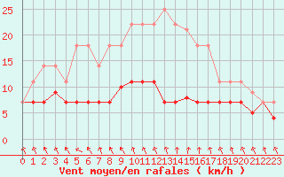 Courbe de la force du vent pour Villanueva de Crdoba
