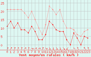 Courbe de la force du vent pour Dole-Tavaux (39)