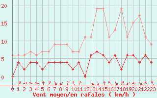 Courbe de la force du vent pour Andeer