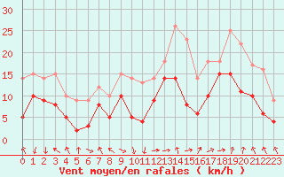 Courbe de la force du vent pour Marignane (13)