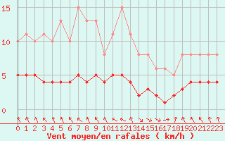 Courbe de la force du vent pour Les Pennes-Mirabeau (13)