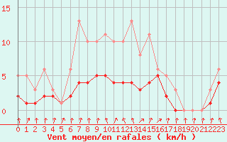 Courbe de la force du vent pour Bridel (Lu)