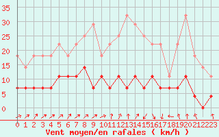 Courbe de la force du vent pour Smhi