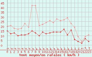 Courbe de la force du vent pour Albert-Bray (80)