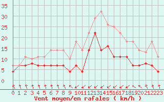 Courbe de la force du vent pour Punta Galea