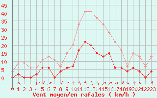 Courbe de la force du vent pour Aubenas - Lanas (07)