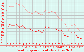 Courbe de la force du vent pour Le Puy - Loudes (43)