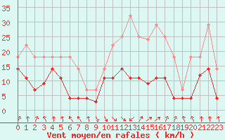 Courbe de la force du vent pour Palacios de la Sierra