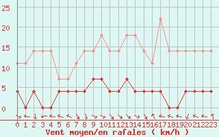 Courbe de la force du vent pour Predeal
