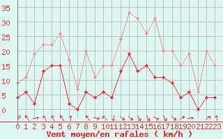 Courbe de la force du vent pour Saint-Girons (09)