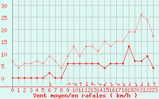 Courbe de la force du vent pour Grenoble/agglo Le Versoud (38)
