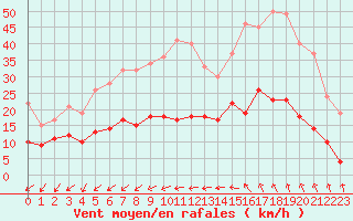 Courbe de la force du vent pour Vannes-Sn (56)