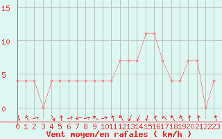 Courbe de la force du vent pour Feldkirch